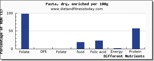 chart to show highest folate, dfe in folic acid in pasta per 100g